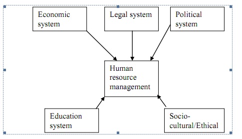 HR Challenges HR Global Level