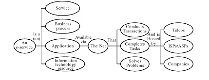 E Services Illustration of E Services