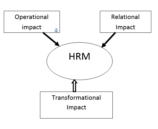 Impact of IT on Human Resource HR Challenges