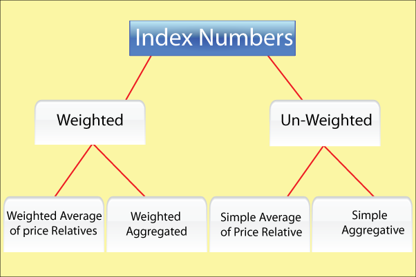 weighted-index-numbers-weighted-index-numbers-when-all-commodities-are-not-of-equal-importance