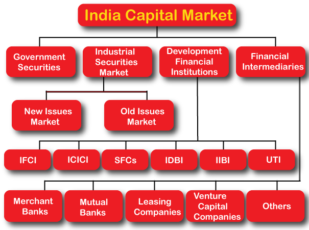 Structure of Capital Market of India