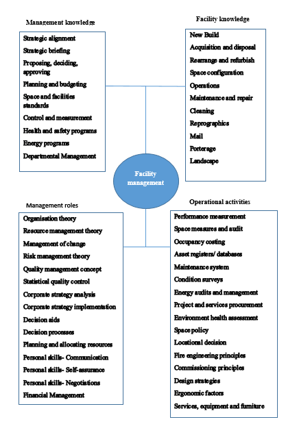 Facilities Management