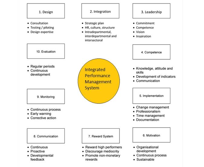 Integrated Performance Management Integrated Performance Management