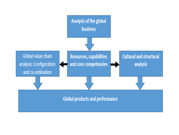 Environmental Analysis