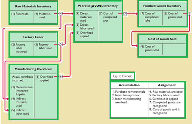 Job Costing System Job Costing Flow