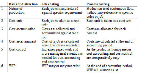Main difference between job and process costing