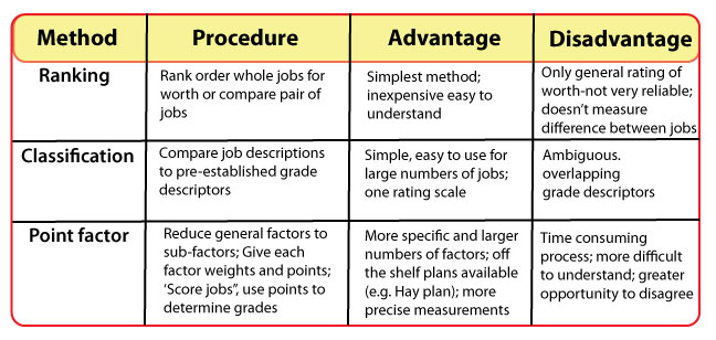 Job Evaluation Job Evaluation Methods Job Evaluation Process