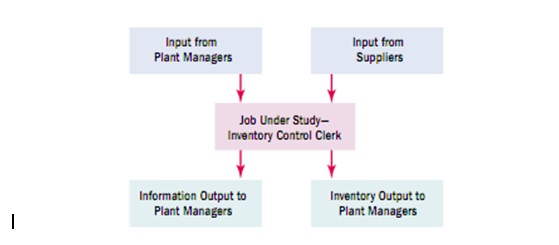 Job Process Chart