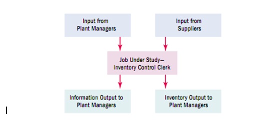 Job Process Chart Job Process Chart