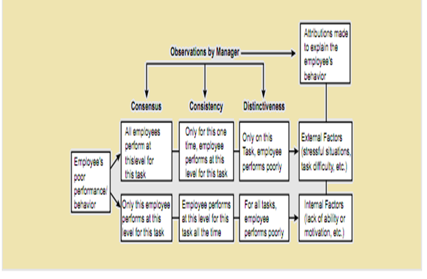 Kelley’s Attribution Theory Mode