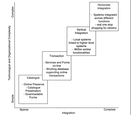 E Governance