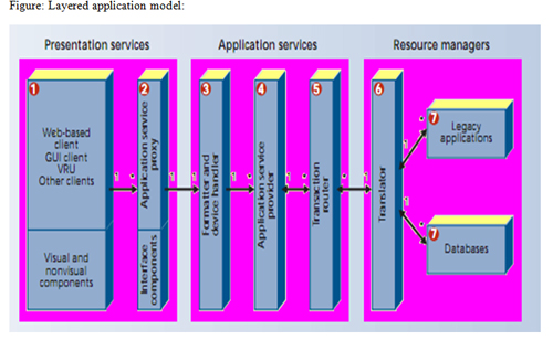 Logical Services Model E-business