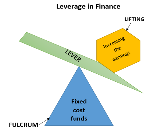 Leverage in Finance