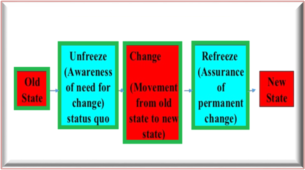 Organizational Change