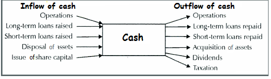 Main Types of Flow of cash