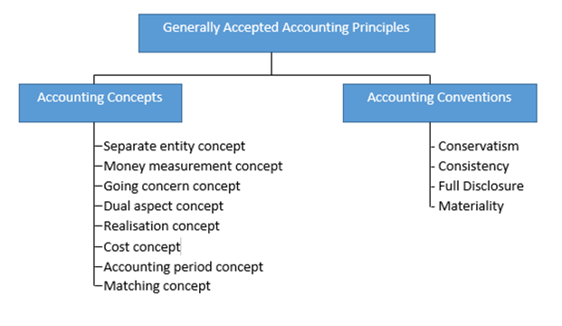 generally-accepted-accounting-principles-concepts-and-conventions