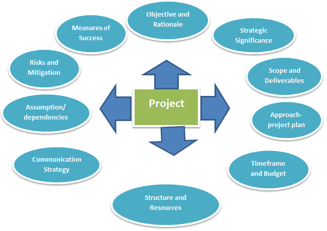 Major Components of Project Charter