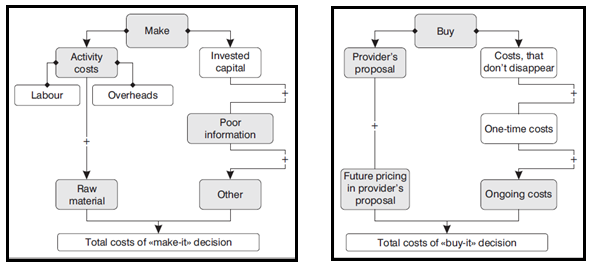 Outsourcing Make And Buy Decision