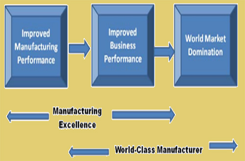 Manufacturing Excellence and WCM
