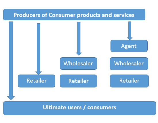 Market Channels