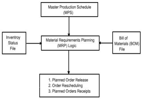 Material Requirements Planning