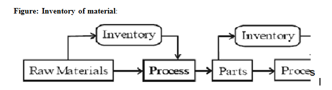 Material Management