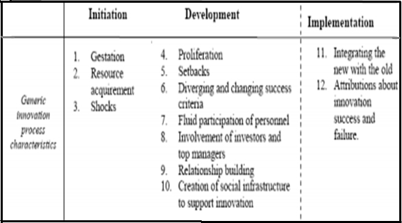 Innovation Management