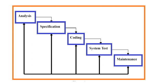 System Development Model System Development Model