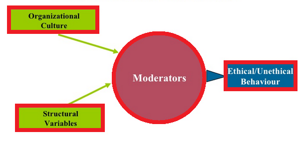 Ethical and Unethical Behaviour Organizational Factor