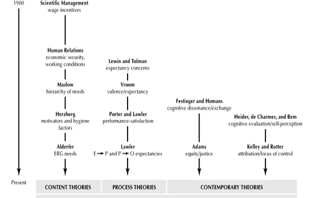 Classification of Motivational Theories Classification of Motivational Theories