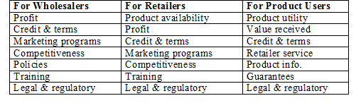 Marketing Channel Strategy