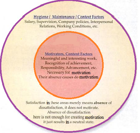 Herzberg Theory of Motivation