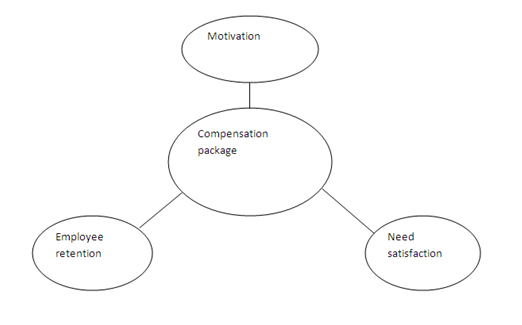 Needs of compensation management