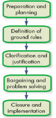 Negotiation Process Organisational Behaviour