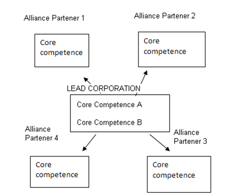 Networked and Virtual Organization