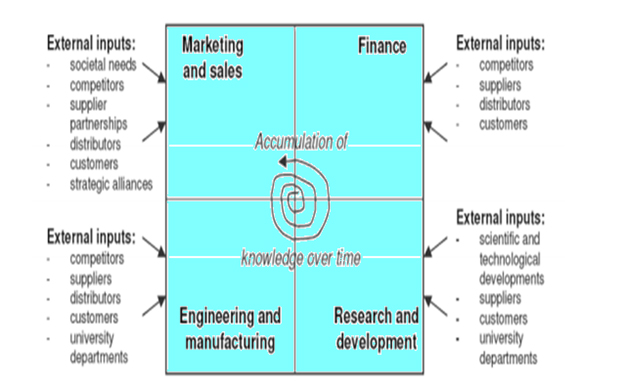 Innovation Management