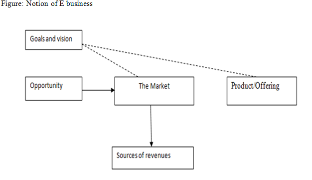 Notion of Ebusiness