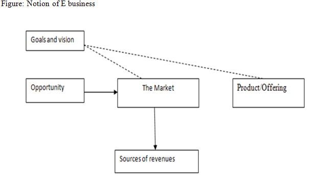 Global E-Business Notion of Ebusiness