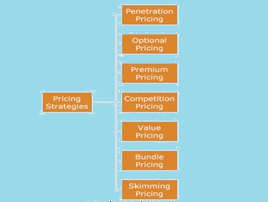 Numerous Pricing Strategies