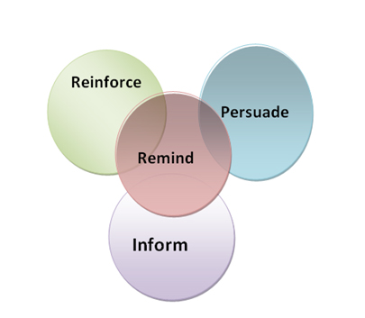 Integrated Marketing Communications Objectives IMC Objectives