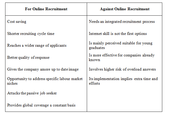 Benefit of Online Reruitment