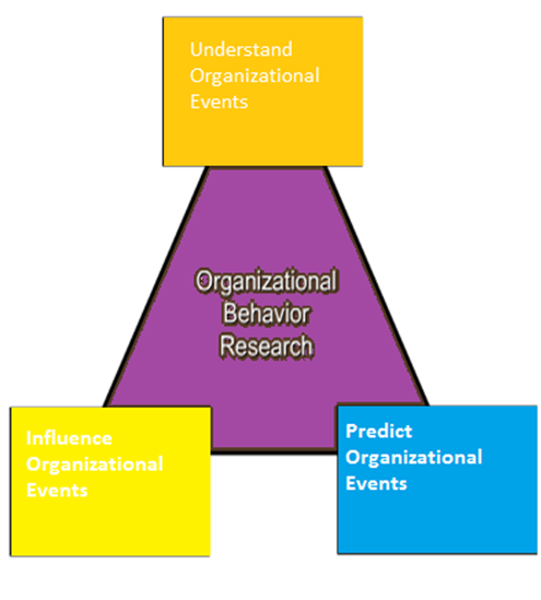 phd in organizational behavior management