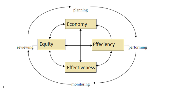 Performance Management Cycle Performance Management