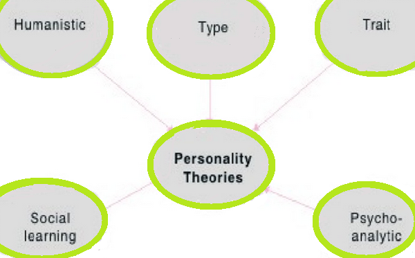 Personality Theories Personality Theories