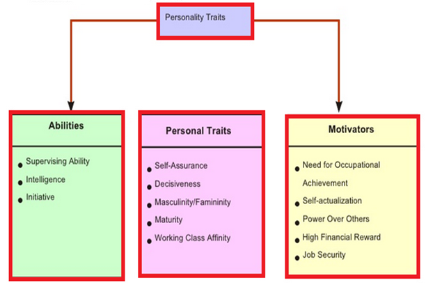 Trait Approach