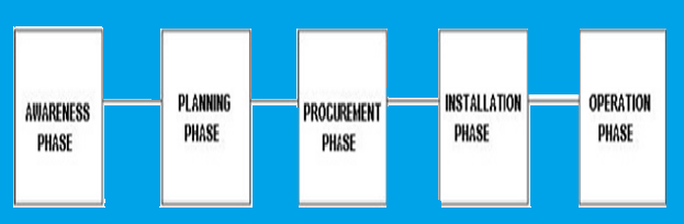 Phase of FMS Flexible Manufacturing System