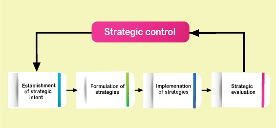 Phases of Strategic Management Process