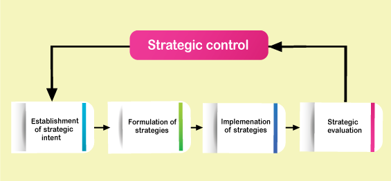 Strategic Management Process Phases of Strategic Management Process