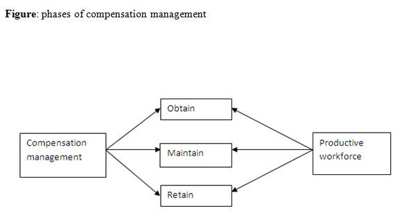 Major Phases of Compensation Management Phases of Compensation Management