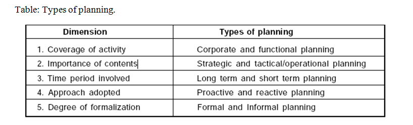 Planning Process Types of Planning